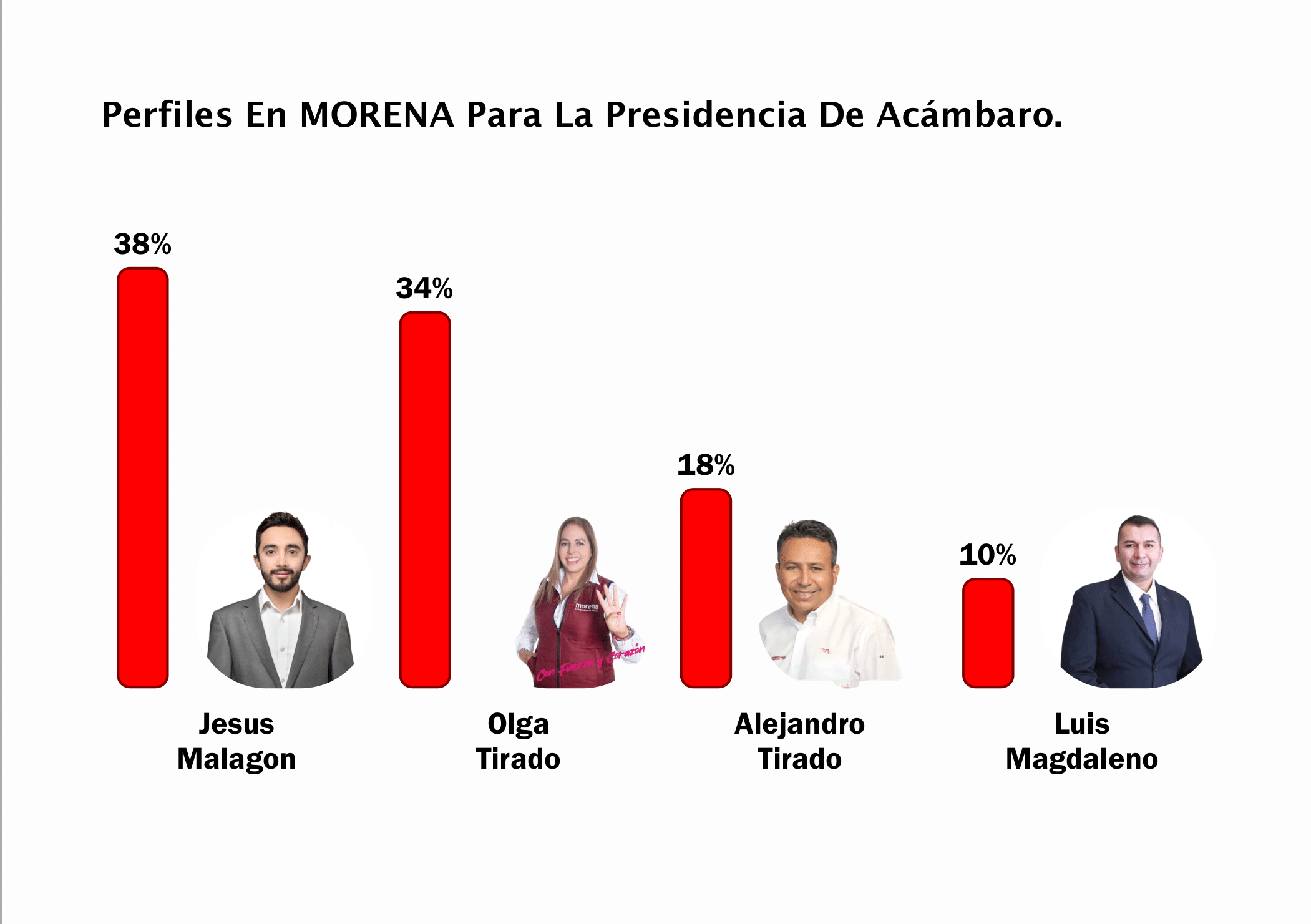 Grafica de Resultados de Encuestas 2023